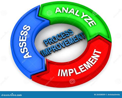 de verbetering van het proces stappen stock illustratie illustration  drie cyclus