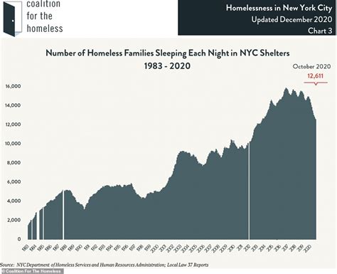 Pandemic Is Driving Homelessness In Nyc To Record Levels More Than