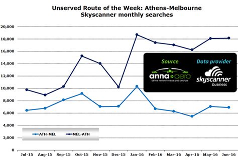 athens melbourne  skyscanner unserved route   week