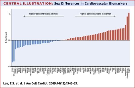 Sex Differences In Circulating Biomarkers Of Cardiovascular Disease