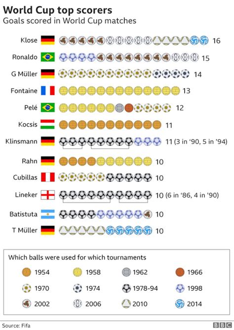 World Cup 2018 Everything You Need To Know In Seven Charts Bbc Sport