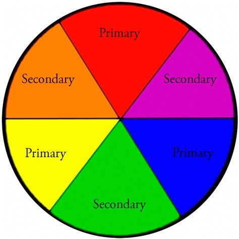 basic colour wheel showing primary  secondary colours