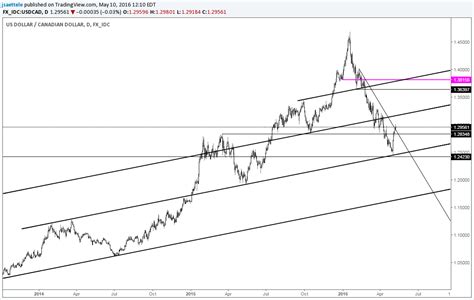 usdcad hits   day high  january top