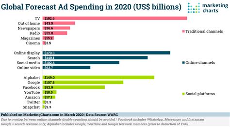 The Duopoly Is Expected To Outpace Tv In Global Ad Revenues This Year