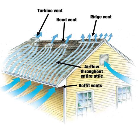 roof venting basics family handyman