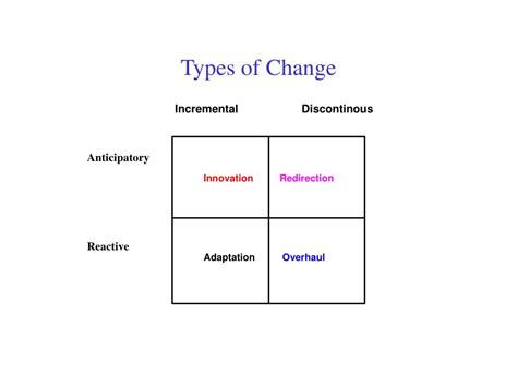 types  change powerpoint  id