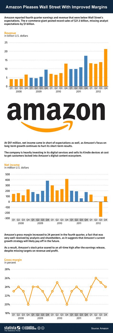 chart amazon pleases wall street  improved margins statista