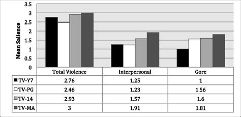 industry television ratings for violence sex and