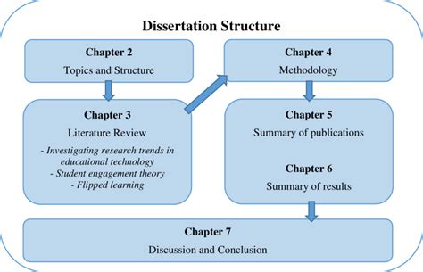 dissertation structure  scientific diagram