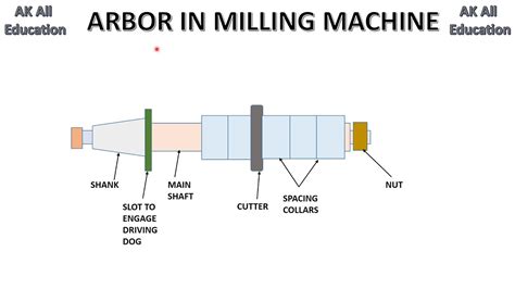 arbor  milling machine  hindi youtube