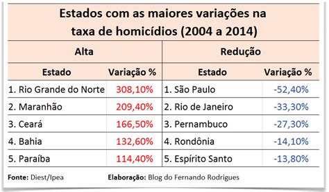 arquivo para brasil tem a maior taxa de homicídios desde