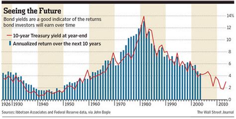 Bond Returns And Rising Interest Rates