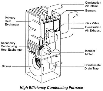 home heating efficient furnaces building doctors los angeles ca