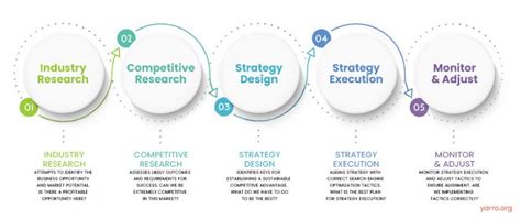 advanced seo strategy   step framework
