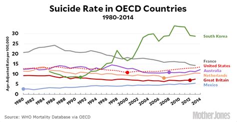 It’s Not Just The Us Where Suicide Rates Are On The Rise Mother Jones