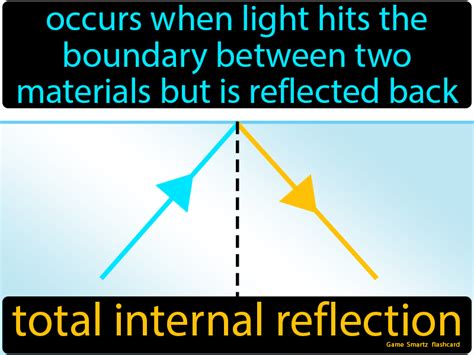 total internal reflection definition physics definition klw