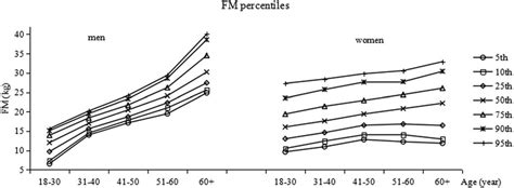 Fat Mass Fm Percentile Curves By Age Group In The 2 Genders Fm Fat