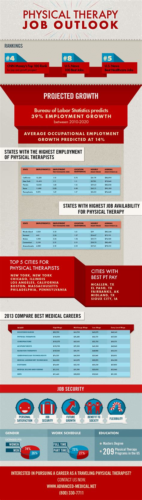 physical therapy job outlook view cities with highest job