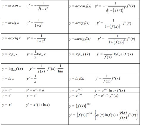 tabella delle derivate fondamentali matematica oltre