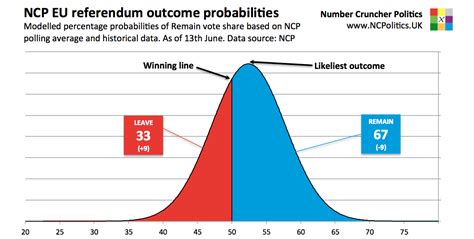forecast update brexit probability increases sharply number cruncher politics