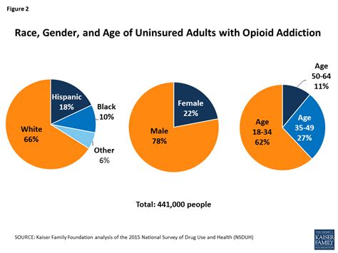 6 things to know about uninsured adults with opioid addiction the