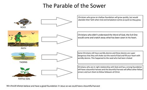 parable   sower  printables  fell  rocky places