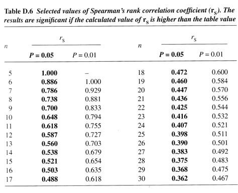 Spearman table rank fungal analysis