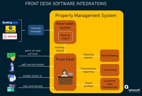 hotel front desk software functionality  ways  implement