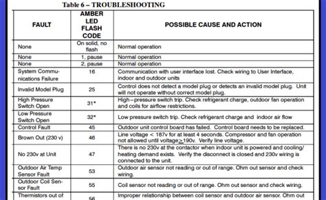 Midea Air Conditioner Error Codes List And Definitions 48 Off