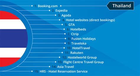bookingcom expedia agoda named top booking channels  thai hotels