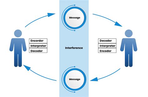 understanding the models of communication leverage edu