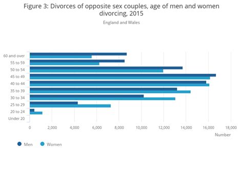 divorces in england and wales office for national statistics