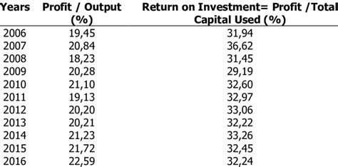 relationship  profit  return  investment  scientific diagram