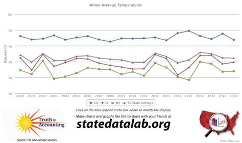 average winter temperatures chart   week data