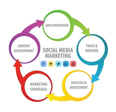 social media marketing   business