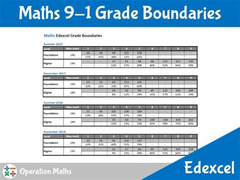 edexcel   grade boundaries  maths teaching resources