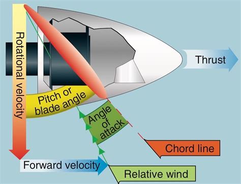 basic propeller principles  aircraft propeller consists     blades