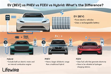 ev bev  phev  fcev  hybrid whats  difference