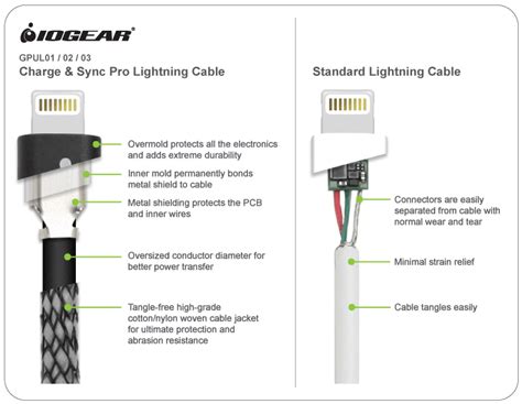 iogear gpul charge sync pro  ft  usb  lightning cable