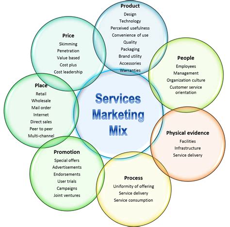 the 7 ps of services marketing business fundas