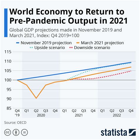 chart world economy  return  pre pandemic output   statista