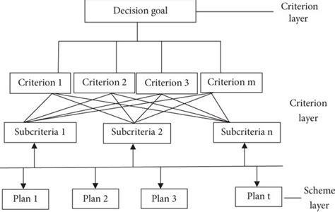 typical hierarchical hierarchy  scientific diagram