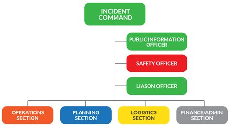 incident command system ics pods marketing mix
