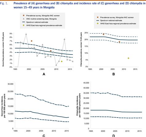 figure 2 from trends in adult chlamydia and gonorrhoea prevalence