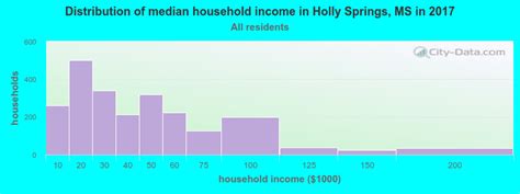 Holly Springs Mississippi Ms 38635 Profile Population