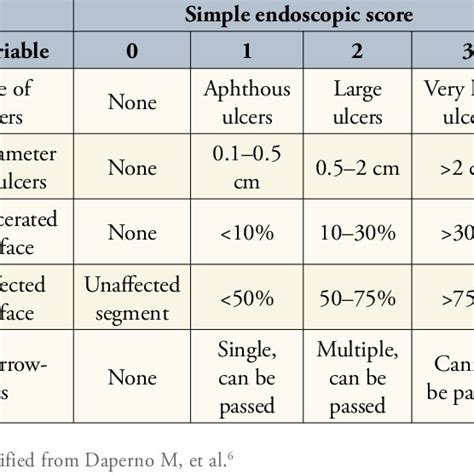 simple endoscopic score  crohns disease  table