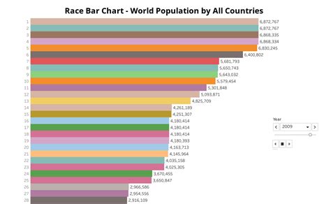 race bar chart world population  countries tableau public