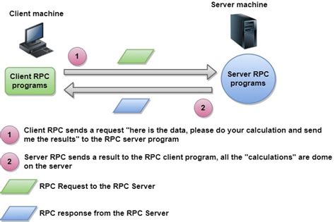 rpc server  linux systran box