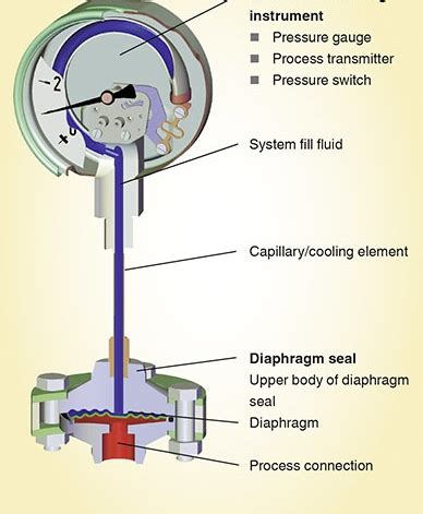 diaphragm seals work wika blog