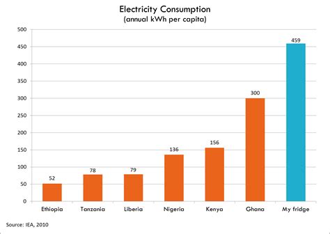 ghana   ration electricity       world cup vox